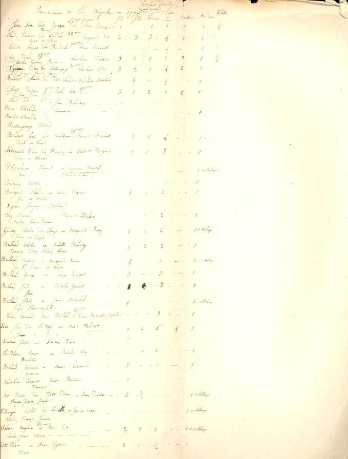Census, Miquelon island, 1770
