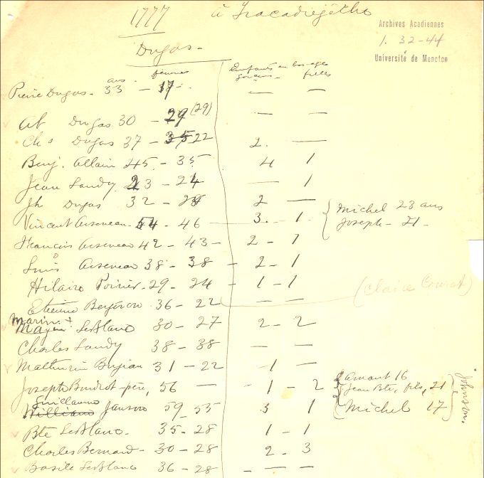 Census, Carleton (Tracadièche), Québec, 1777