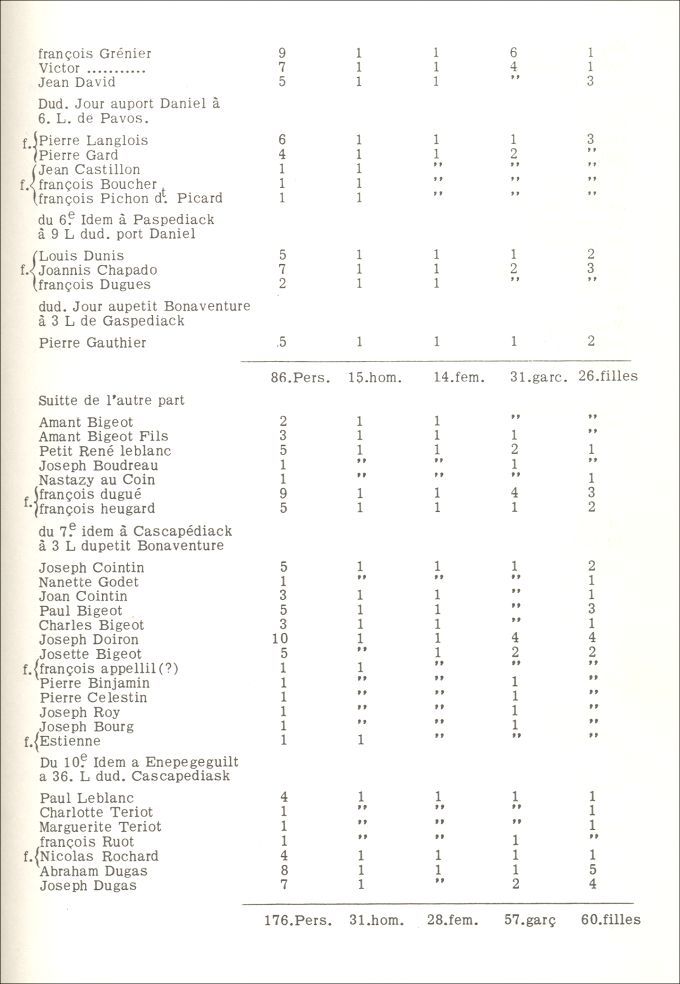 List of Acadians who took refuge in Restigouche, 1761